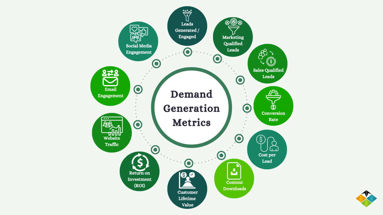 Demand Generation Strategy