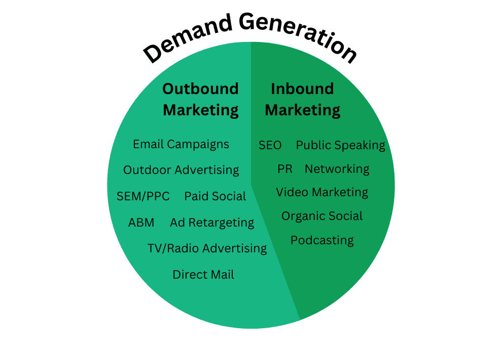 Lead Generation Process